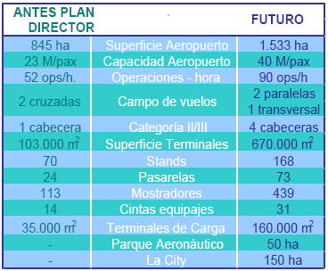 Cifras indicativas del cambio que el Plan Barcelona supondr&aacute; en el aeropuerto del Prat