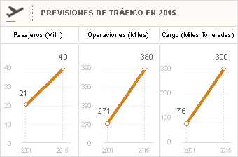 Previsi&oacute;n de tr&aacute;fico en el aeropuerto de Barcelona (LEBL)
